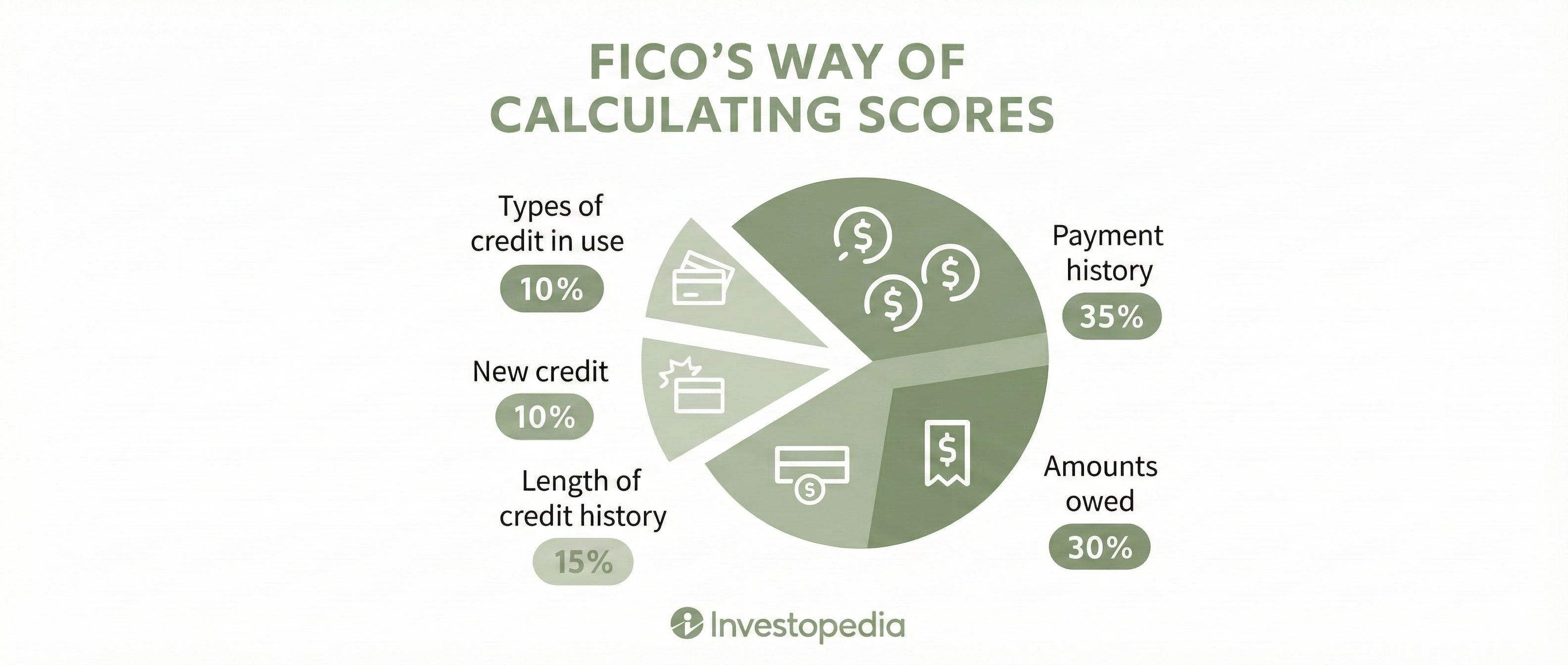 FICO Credit Score Calculator
