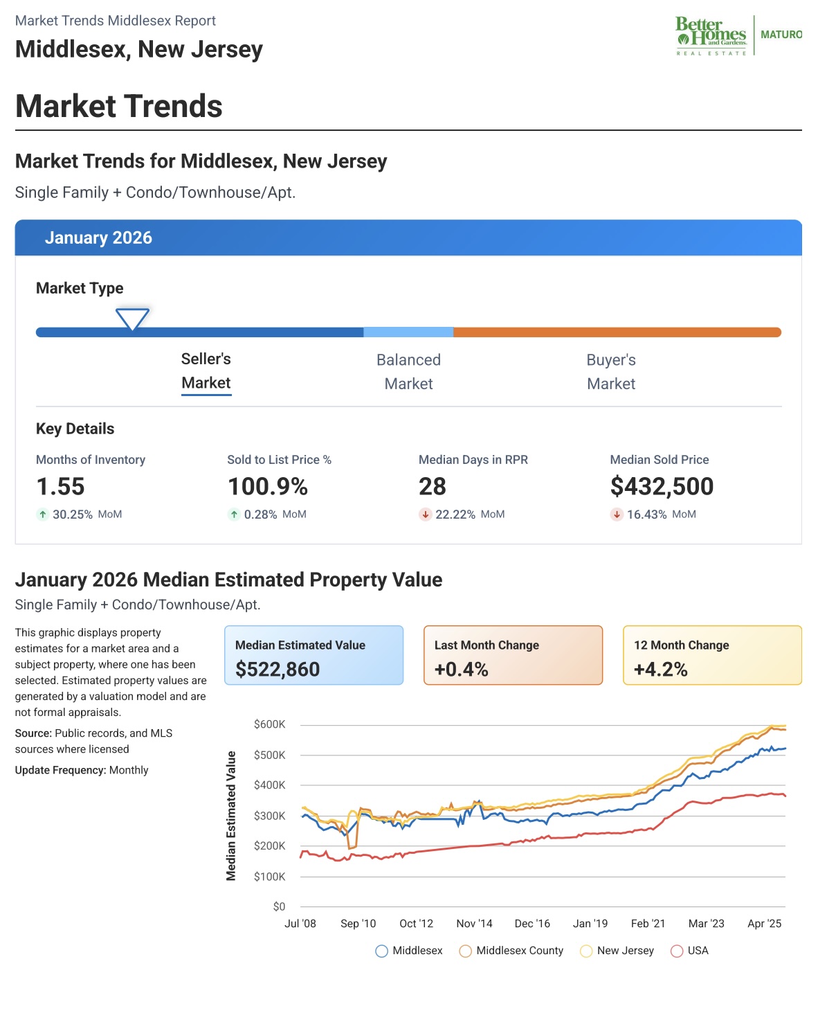 Market Trends Middlesex County Report - January 2026 Single Family and Condo/Townhouse market overview